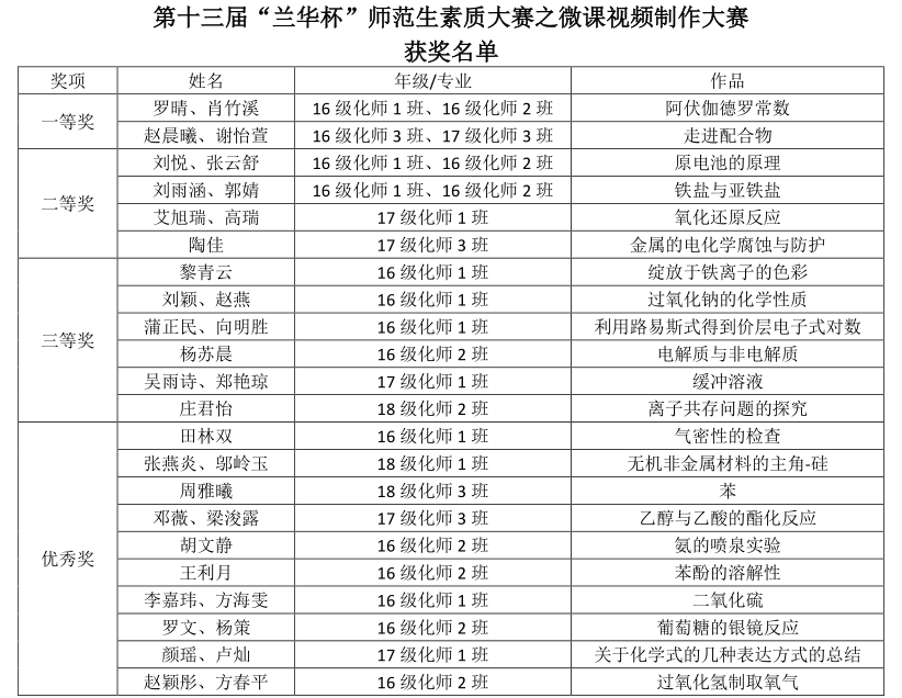 (第十三届“兰华杯”师范生素质大赛之微课视频制作大赛获奖名单).png